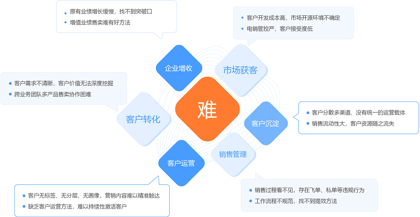 传统企业经营困境